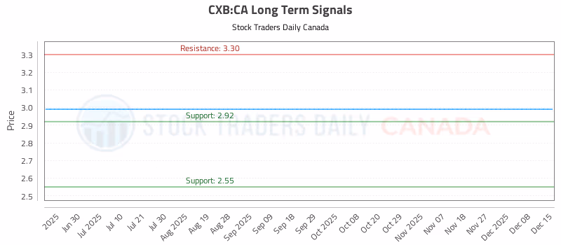 Stock Chart for CXB:CA