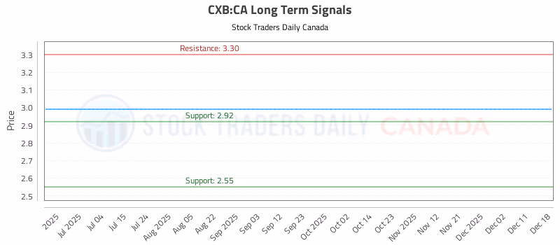 Stock Chart for CXB:CA