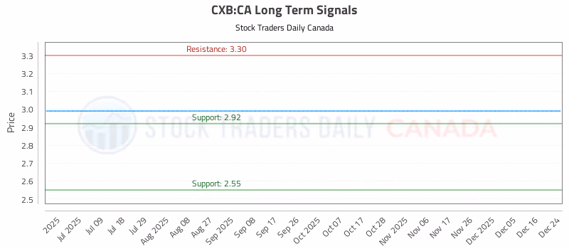 Stock Chart for CXB:CA