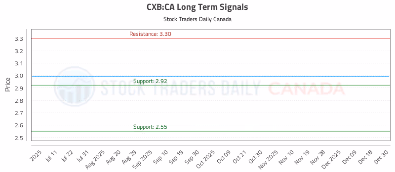 Stock Chart for CXB:CA