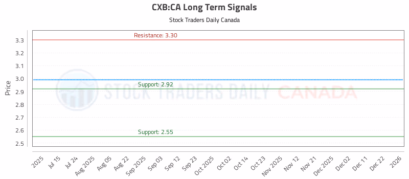 Stock Chart for CXB:CA