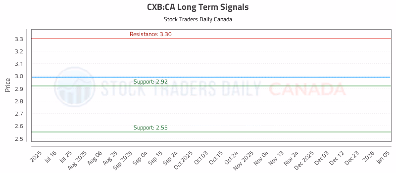 Stock Chart for CXB:CA