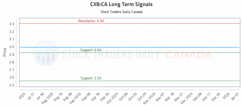 Stock Chart for CXB:CA
