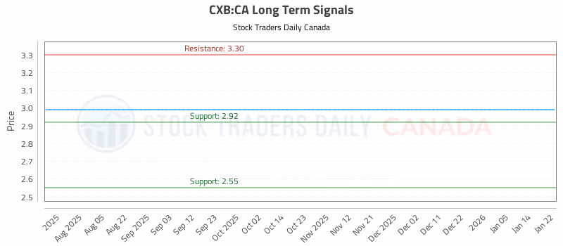 Stock Chart for CXB:CA