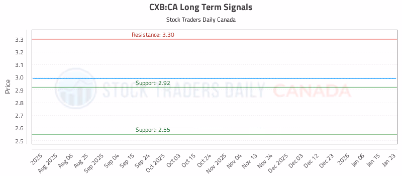 Stock Chart for CXB:CA
