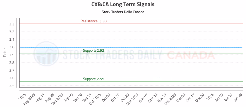 Stock Chart for CXB:CA