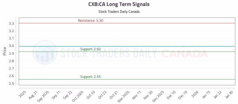 Stock Chart for CXB:CA