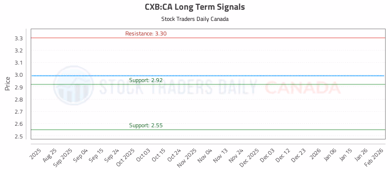 Stock Chart for CXB:CA