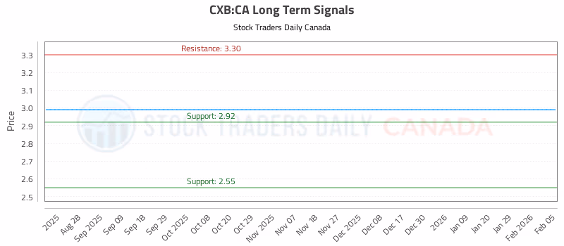 Stock Chart for CXB:CA