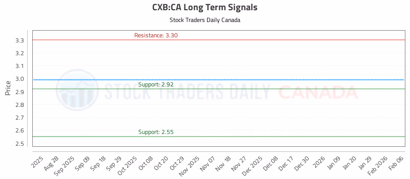 Stock Chart for CXB:CA