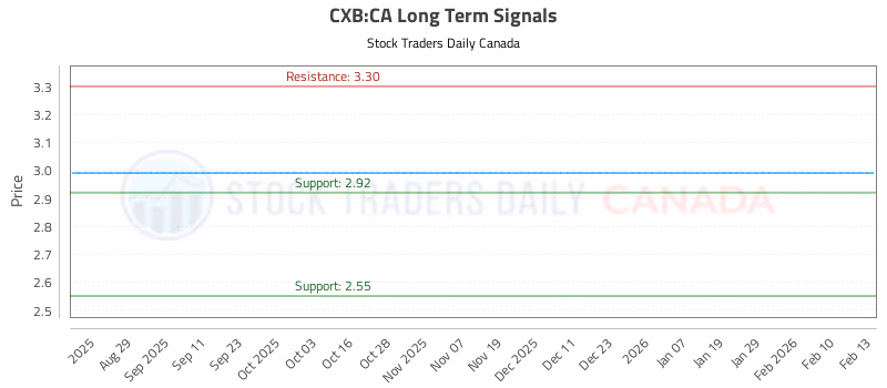 Stock Chart for CXB:CA
