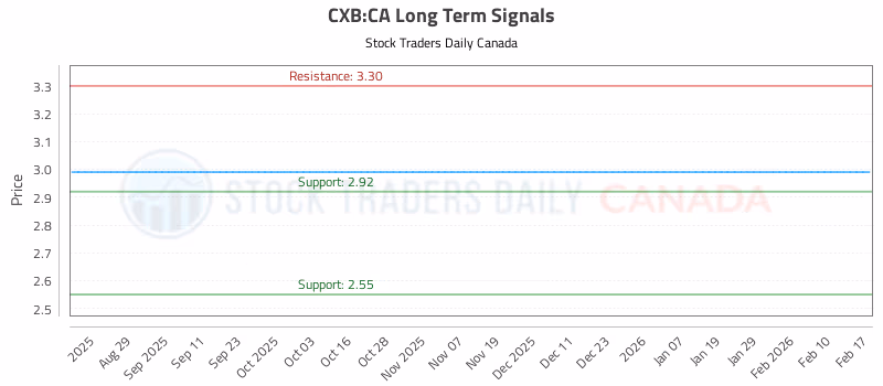 Stock Chart for CXB:CA