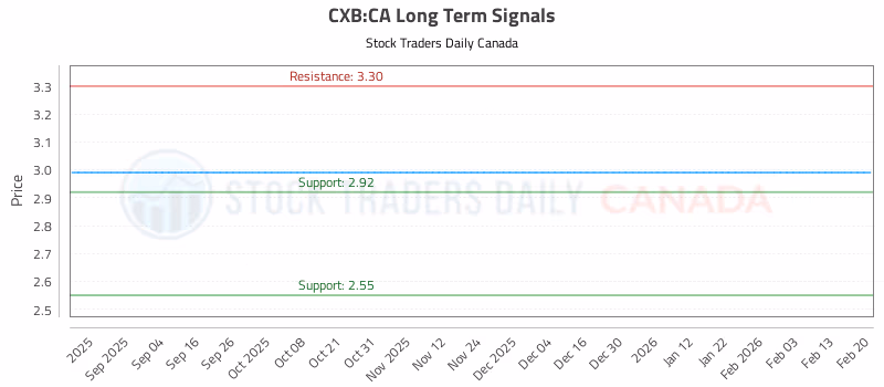 Stock Chart for CXB:CA