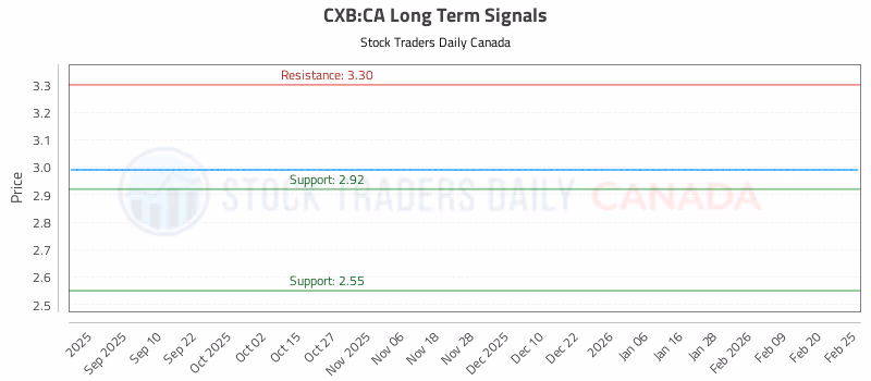Stock Chart for CXB:CA