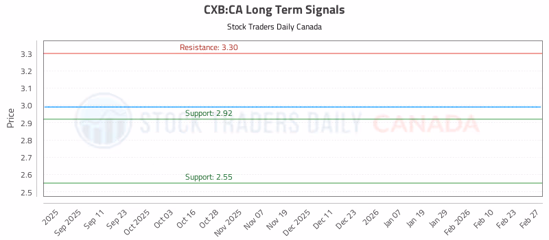 Stock Chart for CXB:CA