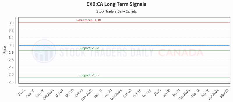 Stock Chart for CXB:CA