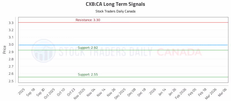 Stock Chart for CXB:CA