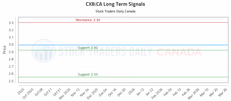 Stock Chart for CXB:CA