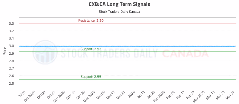 Stock Chart for CXB:CA