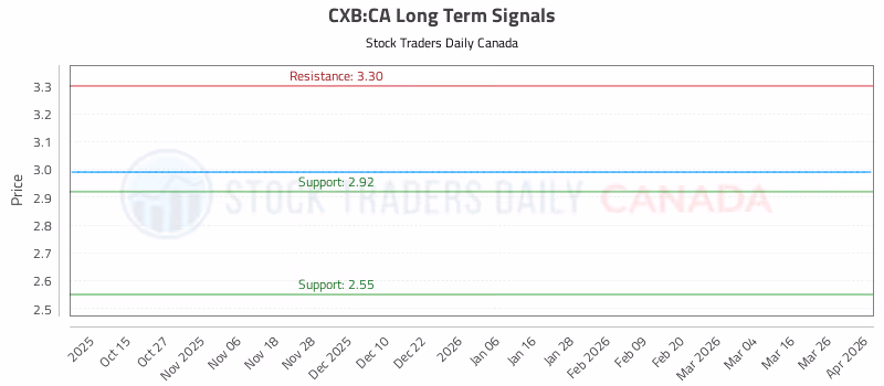 Stock Chart for CXB:CA