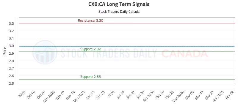 Stock Chart for CXB:CA