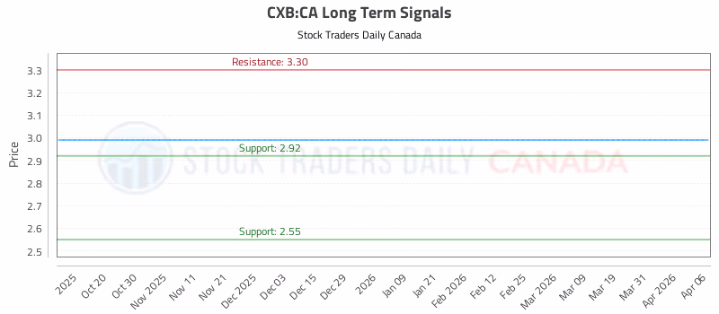 Stock Chart for CXB:CA