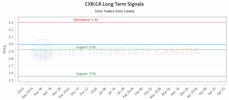 Stock Chart for CXB:CA