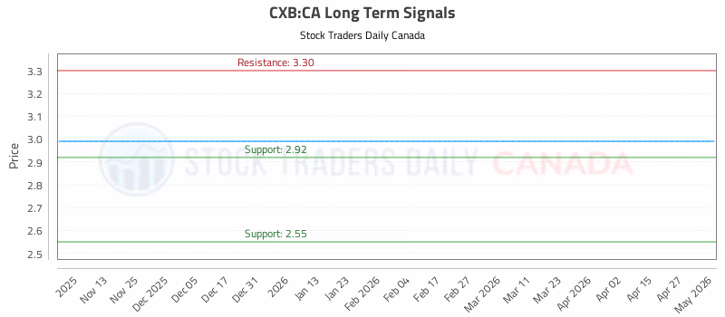 Stock Chart for CXB:CA
