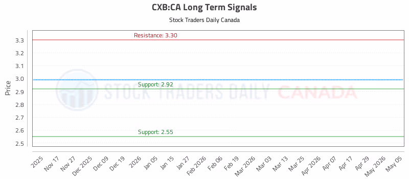 Stock Chart for CXB:CA