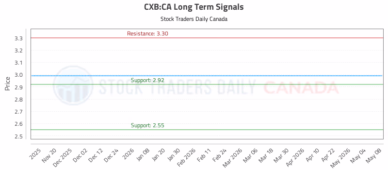 Stock Chart for CXB:CA