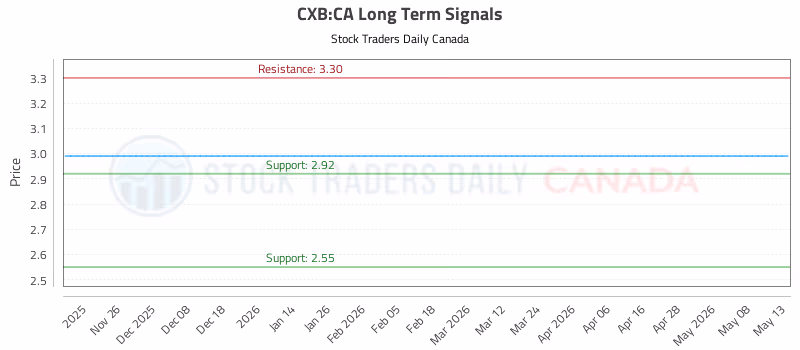Stock Chart for CXB:CA