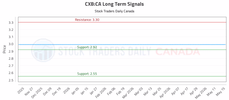 Stock Chart for CXB:CA