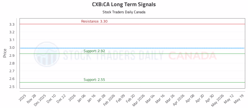 Stock Chart for CXB:CA