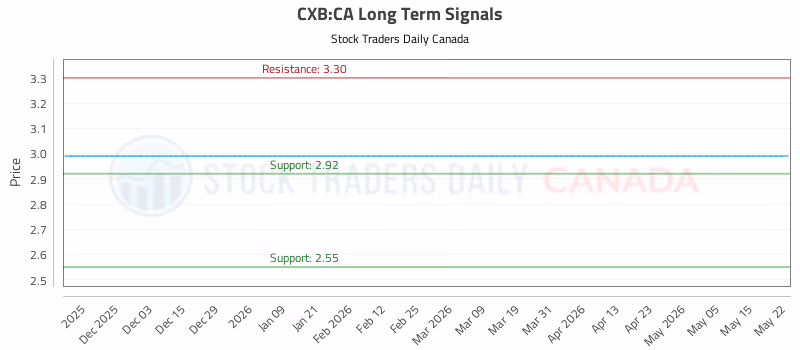 Stock Chart for CXB:CA