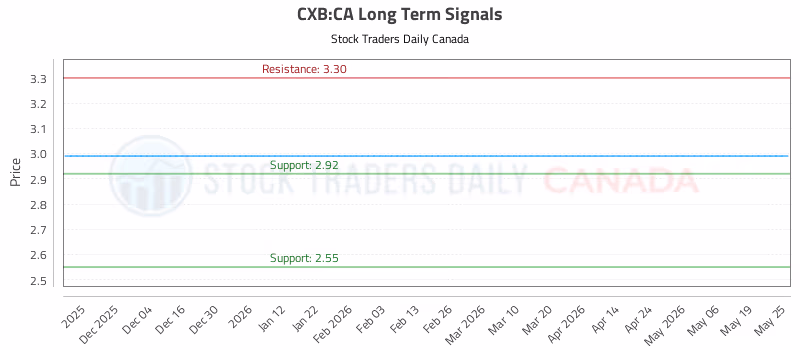 Stock Chart for CXB:CA