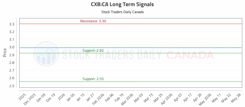 Stock Chart for CXB:CA