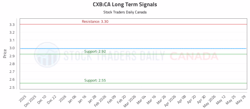 Stock Chart for CXB:CA