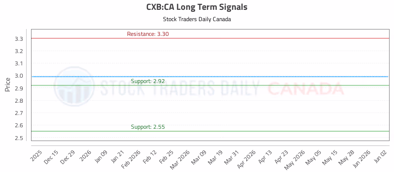 Stock Chart for CXB:CA