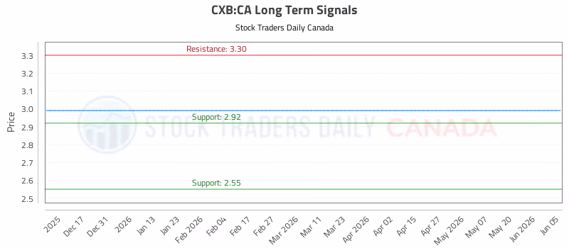 Stock Chart for CXB:CA