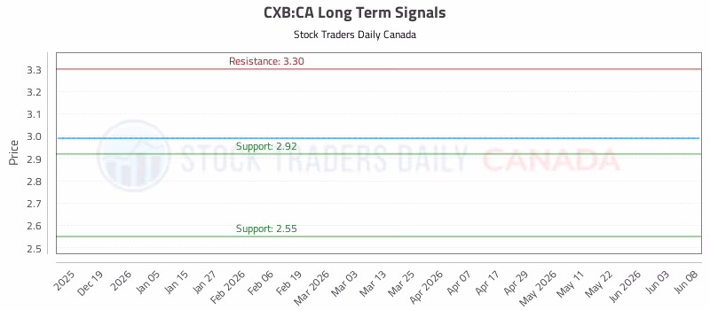 Stock Chart for CXB:CA