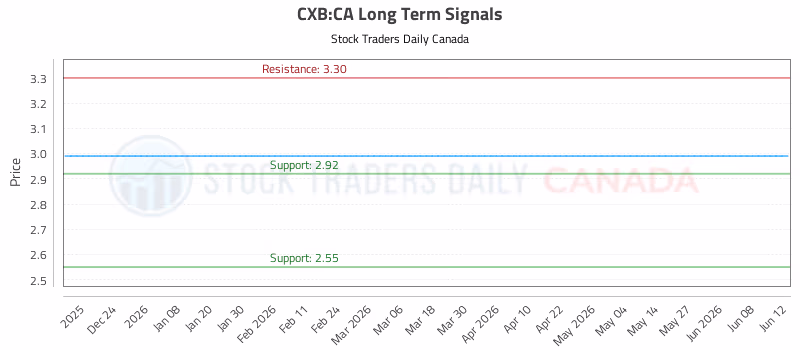 Stock Chart for CXB:CA