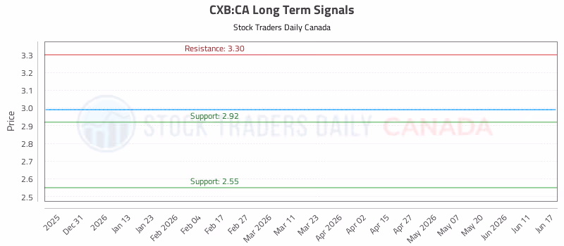 Stock Chart for CXB:CA