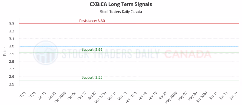 Stock Chart for CXB:CA
