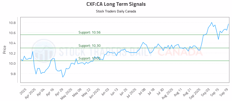 Stock Chart for CXF:CA