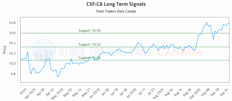 Stock Chart for CXF:CA