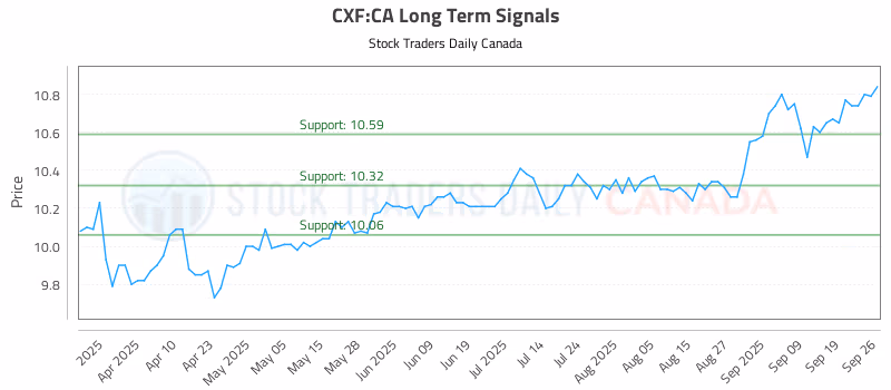 Stock Chart for CXF:CA