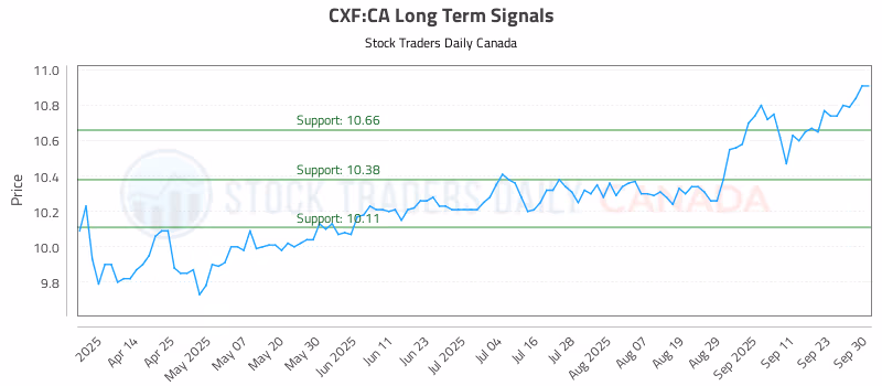 Stock Chart for CXF:CA