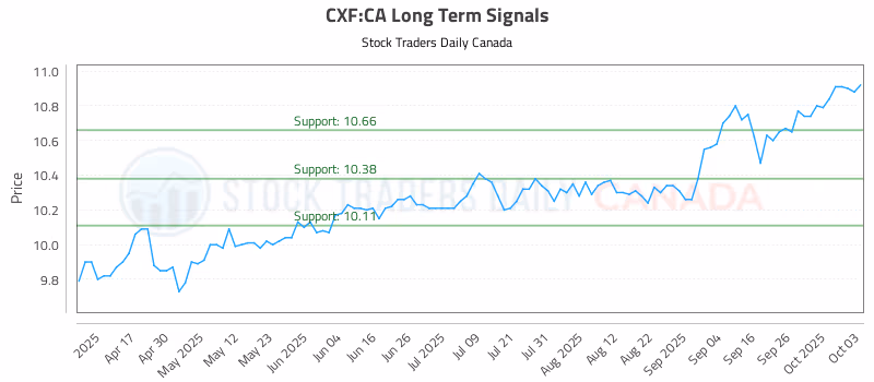 Stock Chart for CXF:CA