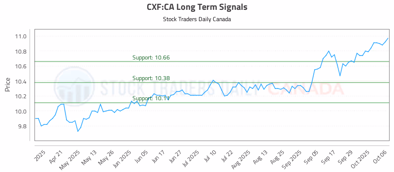 Stock Chart for CXF:CA