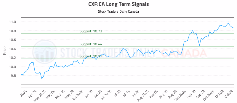 Stock Chart for CXF:CA